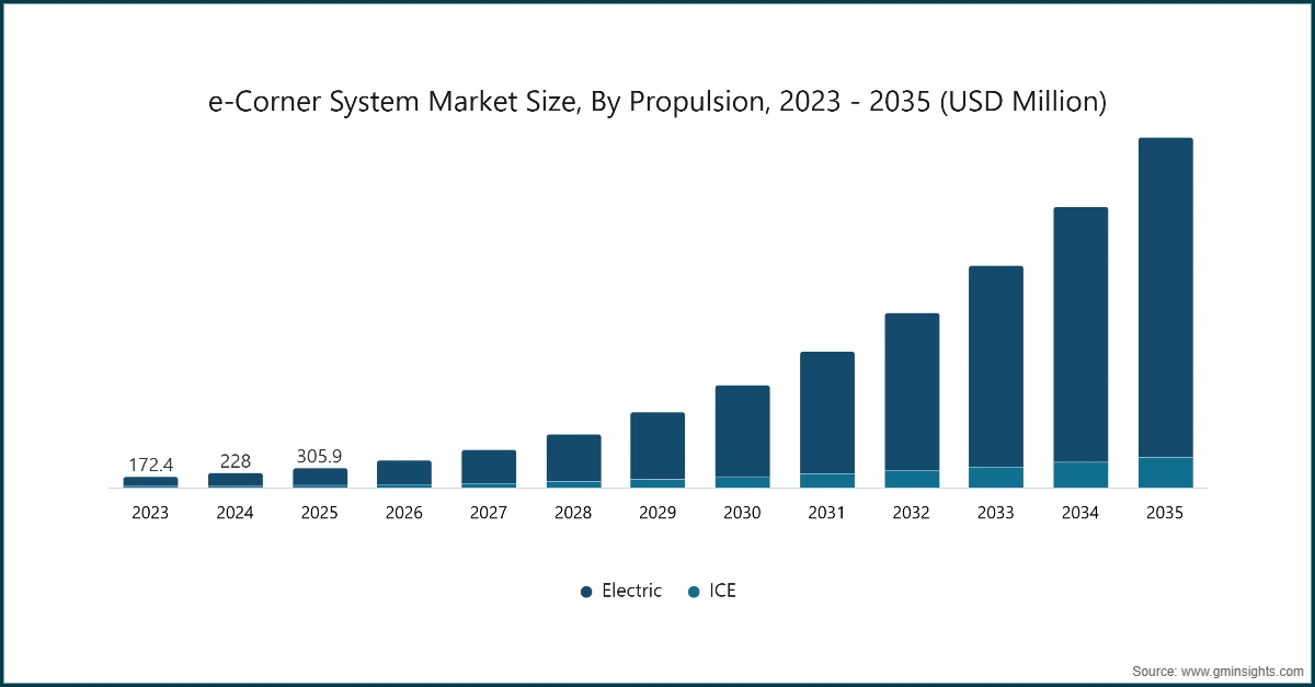 Tamaño del mercado de sistemas e-Corner, por propulsión, 2023 - 2035 (millones de USD)