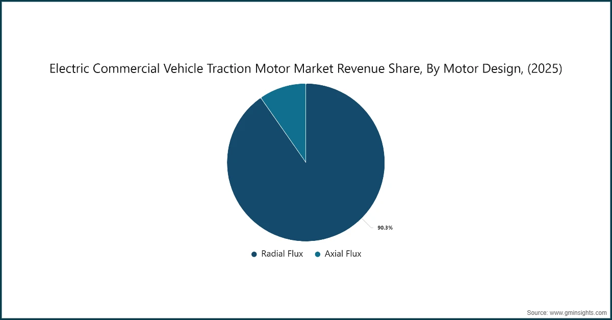 电动商用车牵引电机市场收入份额，按电机设计划分（2025）