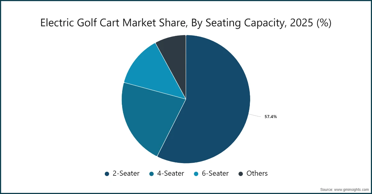 Part de marché des golfettes électriques, par capacité de sièges, 2025 (%)