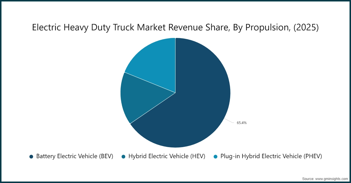 Electric Heavy Duty Truck Market Revenue Share, By Propulsion, (2025)