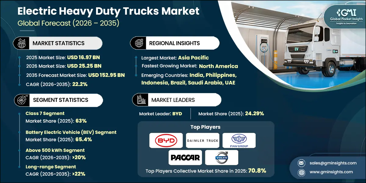 Electric Heavy Duty Trucks Market Research Report