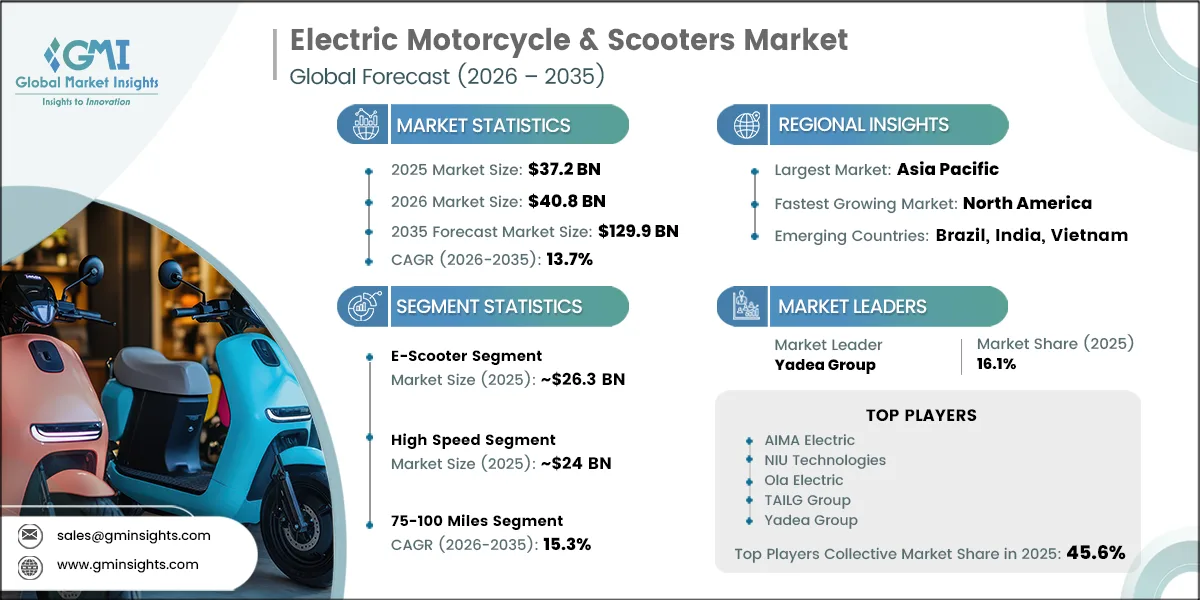 Electric Motorcycle & Scooters Market Research Report