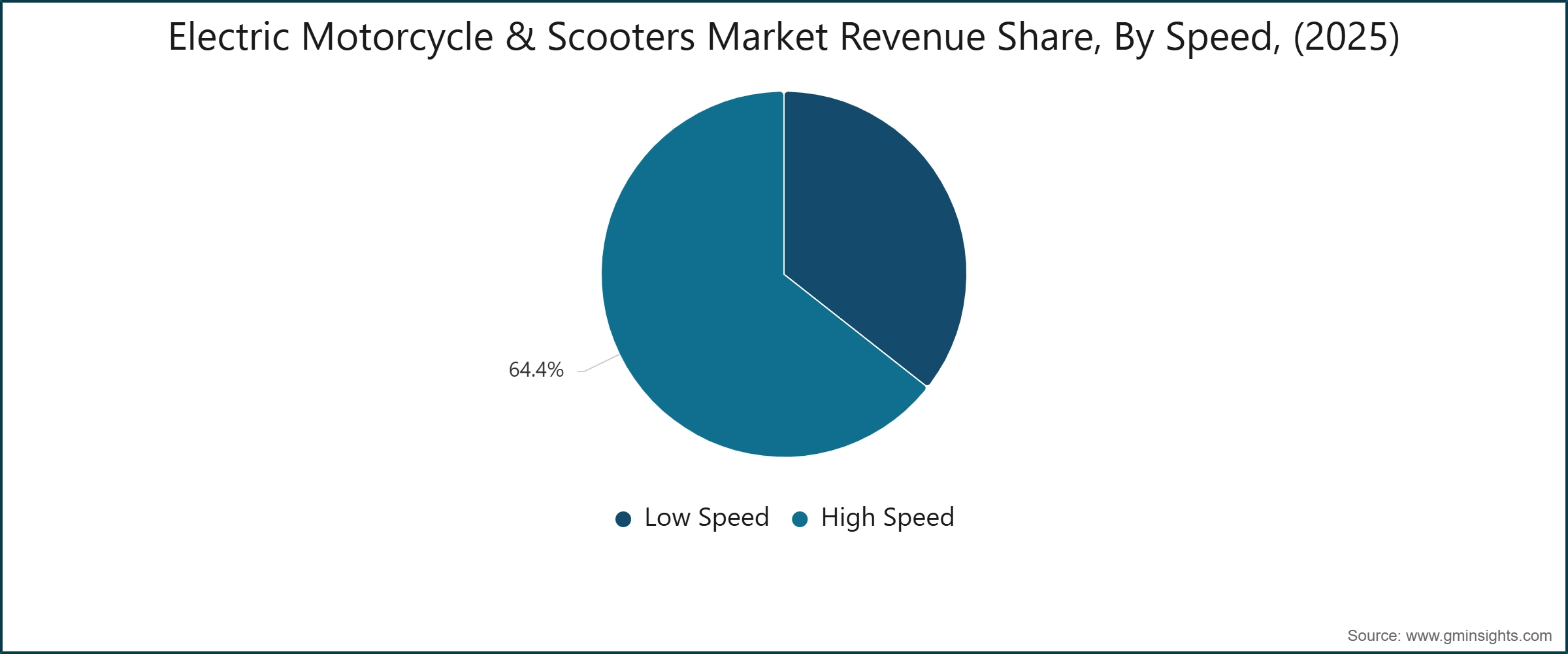 Electric Motorcycle & Scooters Market Revenue Share, By Speed, (2025)