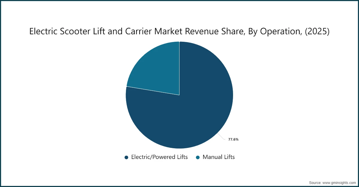 电动踏板车升降器与载具市场收入份额，按操作方式划分（2025）