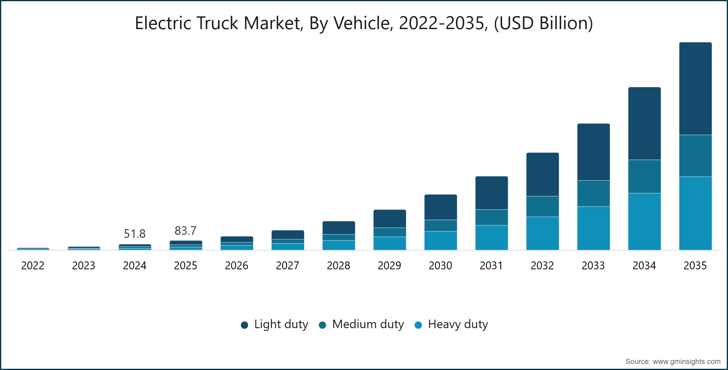Electric Truck Market, By Vehicle, 2022-2035, (USD Billion)