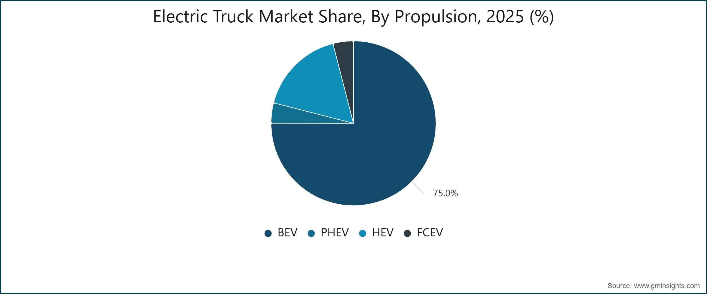 Electric Truck Market Share, By Propulsion, 2025 (%)