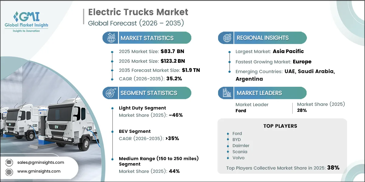 Electric Trucks Market Research Report