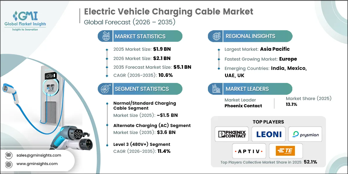 Rapport de recherche sur le marché des câbles de recharge pour véhicules électriques