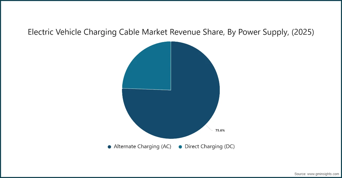Part de revenu du marché des câbles de recharge pour véhicules électriques, par alimentation, (2025)