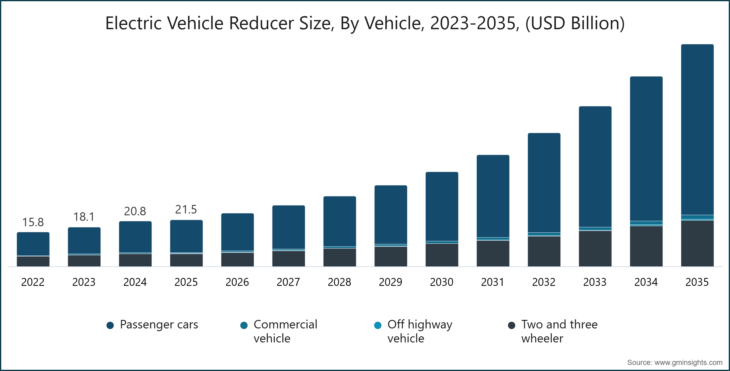 Taille du marché des réducteurs pour véhicules électriques, par type de véhicule, 2023-2035, (milliards USD)