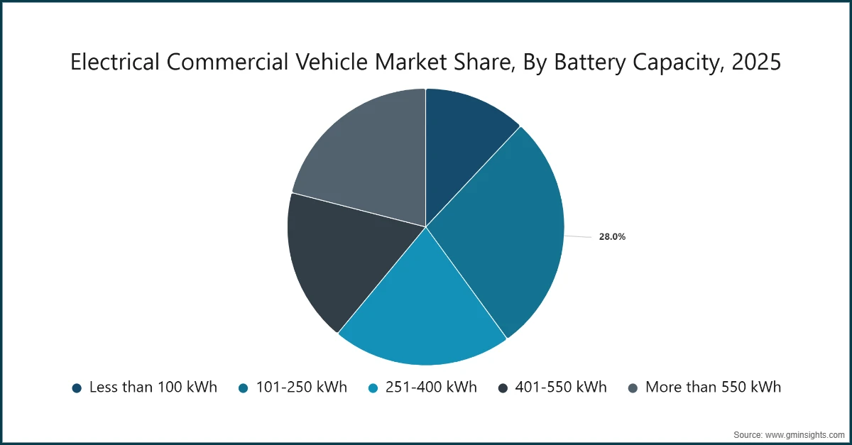 电动商用车市场份额（按电池容量划分）- 2025年