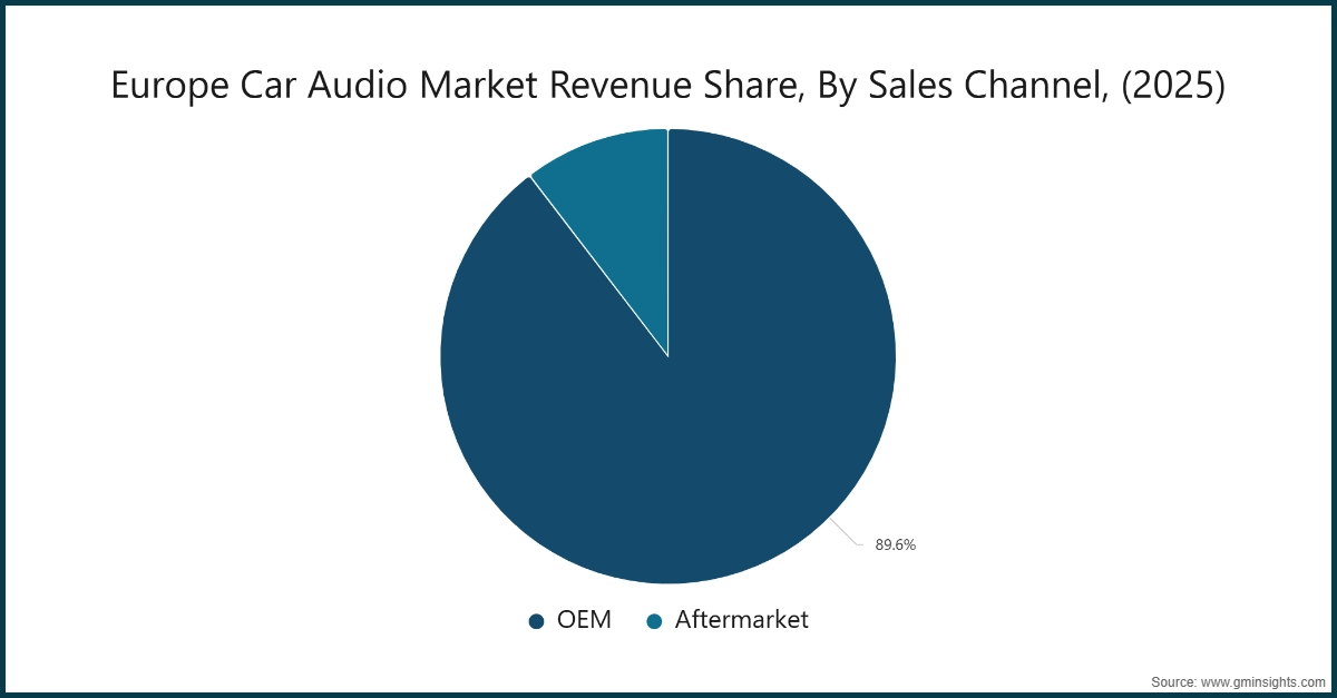 Chart: Europe Car Audio Market Revenue Share, By Sales Channel, (2025)