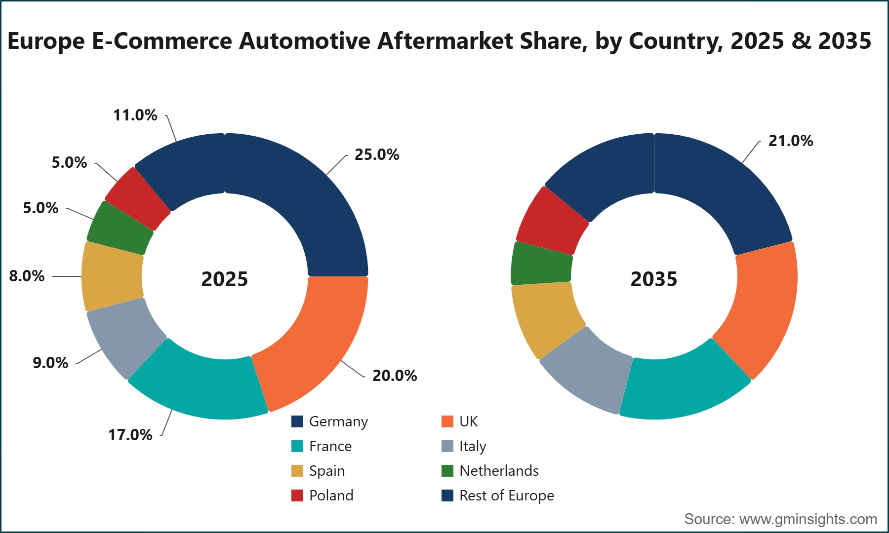 Europe E-Commerce Automotive Aftermarket Share, by Country, 2025 & 2035