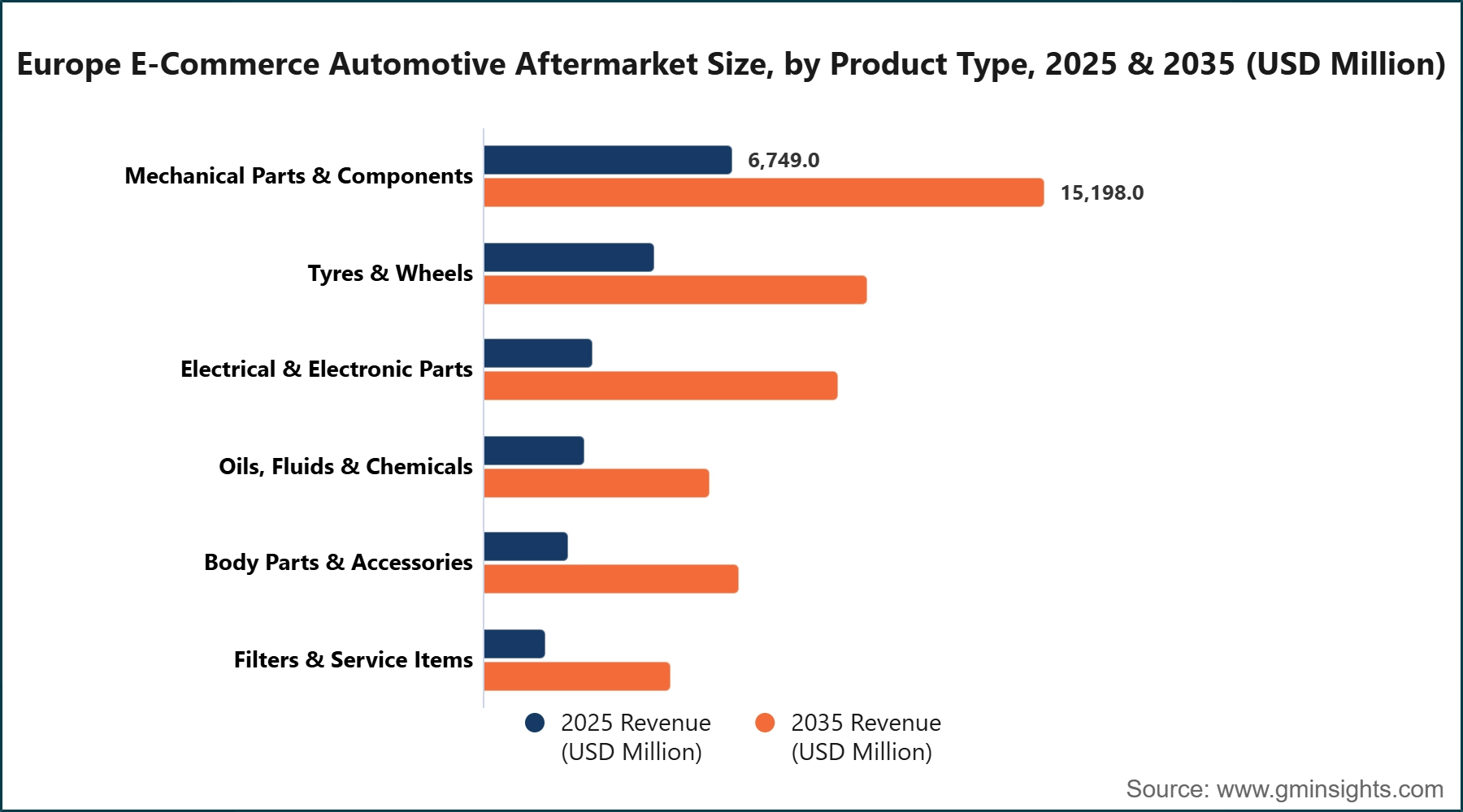Europe E-Commerce Automotive Aftermarket Size, by Product Type, 2025 & 2035 (USD Million)