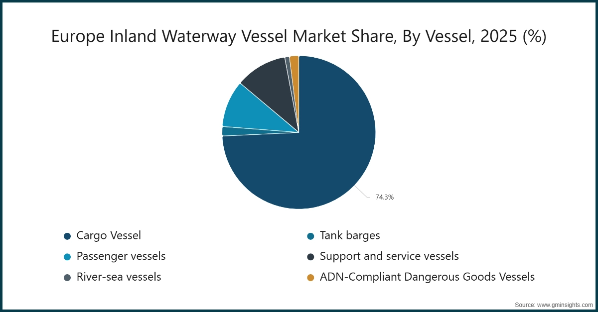 Europe Inland Waterway Vessel Market Share, By Vessel, 2025 (%)