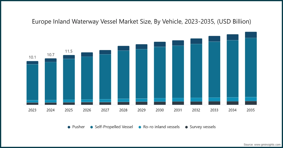 Europe Inland Waterway Vessel Market Size, By Vehicle, 2023-2035, (USD Billion)