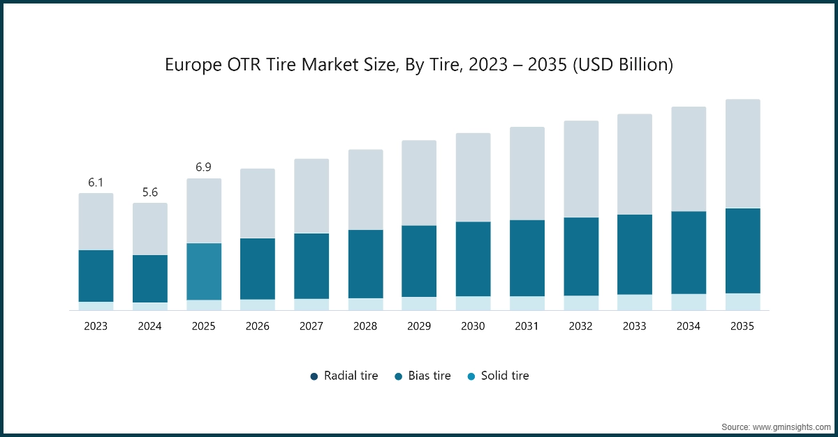 Tamaño del mercado de neumáticos OTR en Europa, por neumático, 2023 – 2035 (USD miles de millones)