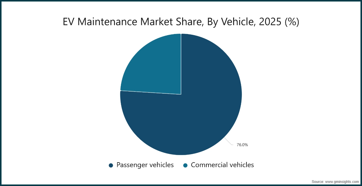 Participacion en el mercado de mantenimiento de VE, por vehiculo, 2025 (%)