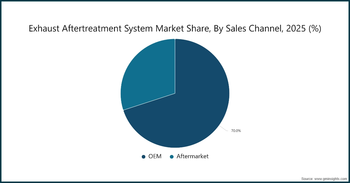 Exhaust Aftertreatment System Market Share, By Sales Channel, 2025 (%)
