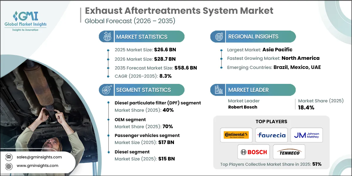 Exhaust Aftertreatments System Market Research Report