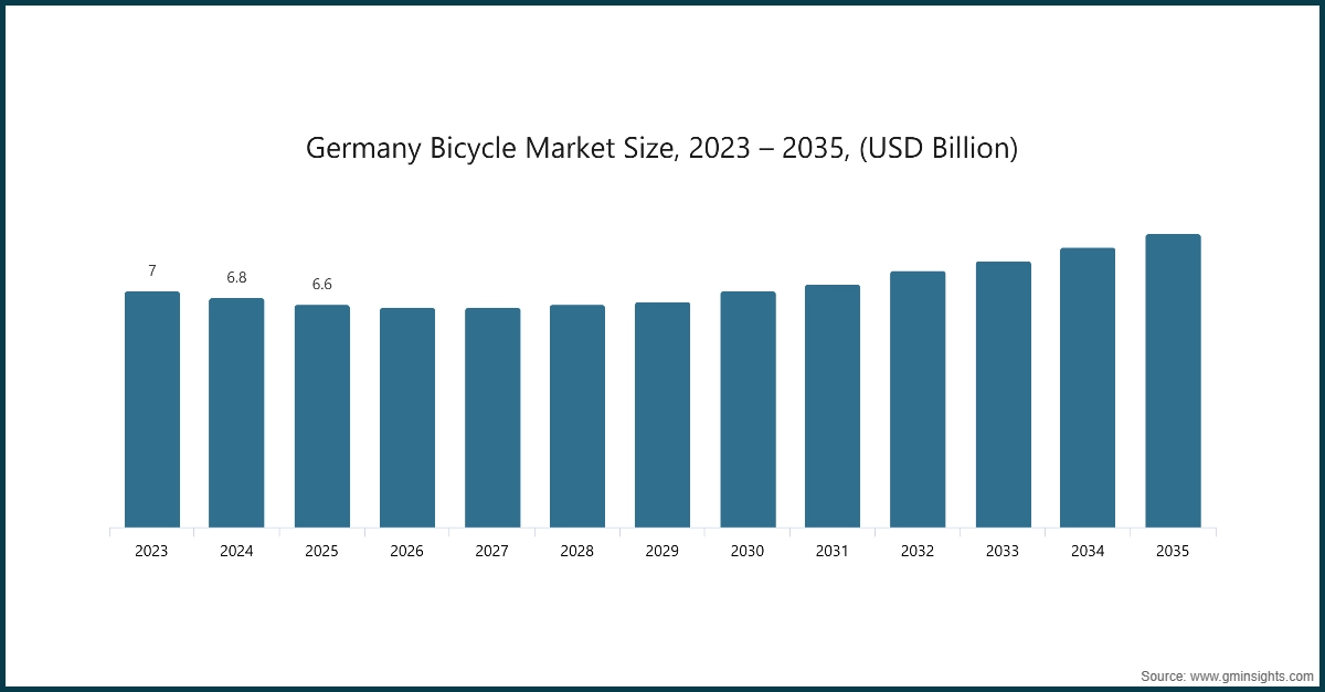 Chart: Germany Bicycle Market Size, 2023 – 2035, (USD Billion)