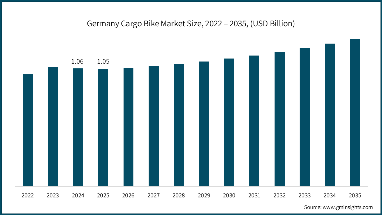 Germany Cargo Bike Market Size, 2022 – 2035, (USD Billion)