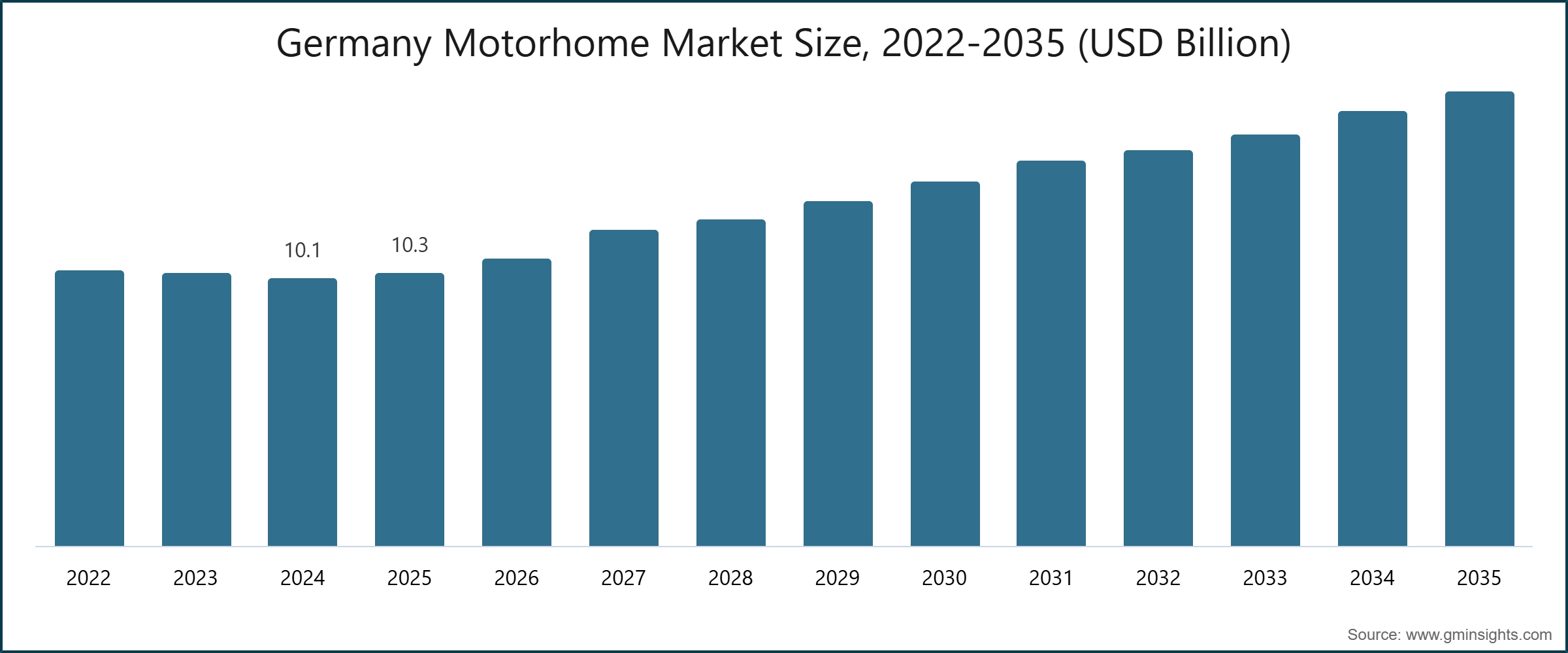 Germany Motorhome Market Size, 2022-2035 (USD Billion)