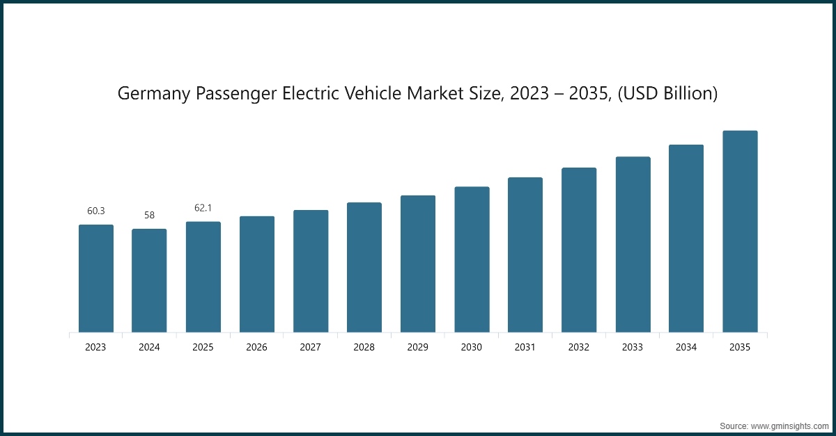 차트: 독일 승용 전기차 시장 규모, 2023 – 2035, (USD 십억)
