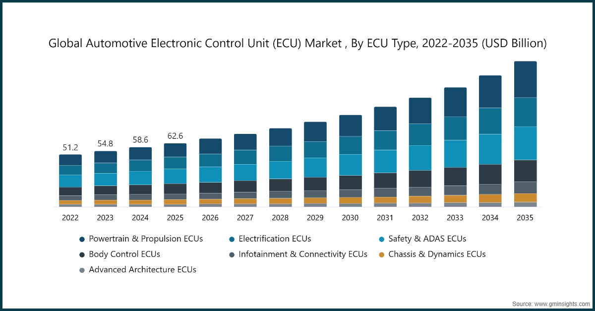 Chart: Global Automotive Electronic Control Unit (ECU) Market , By ECU Type, 2022-2035 (USD Billion)