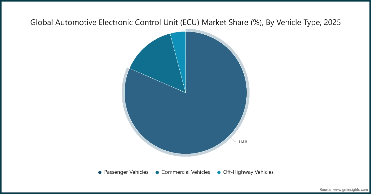 Chart: Global Automotive Electronic Control Unit (ECU) Market  Share (%), By Vehicle Type, 2025 