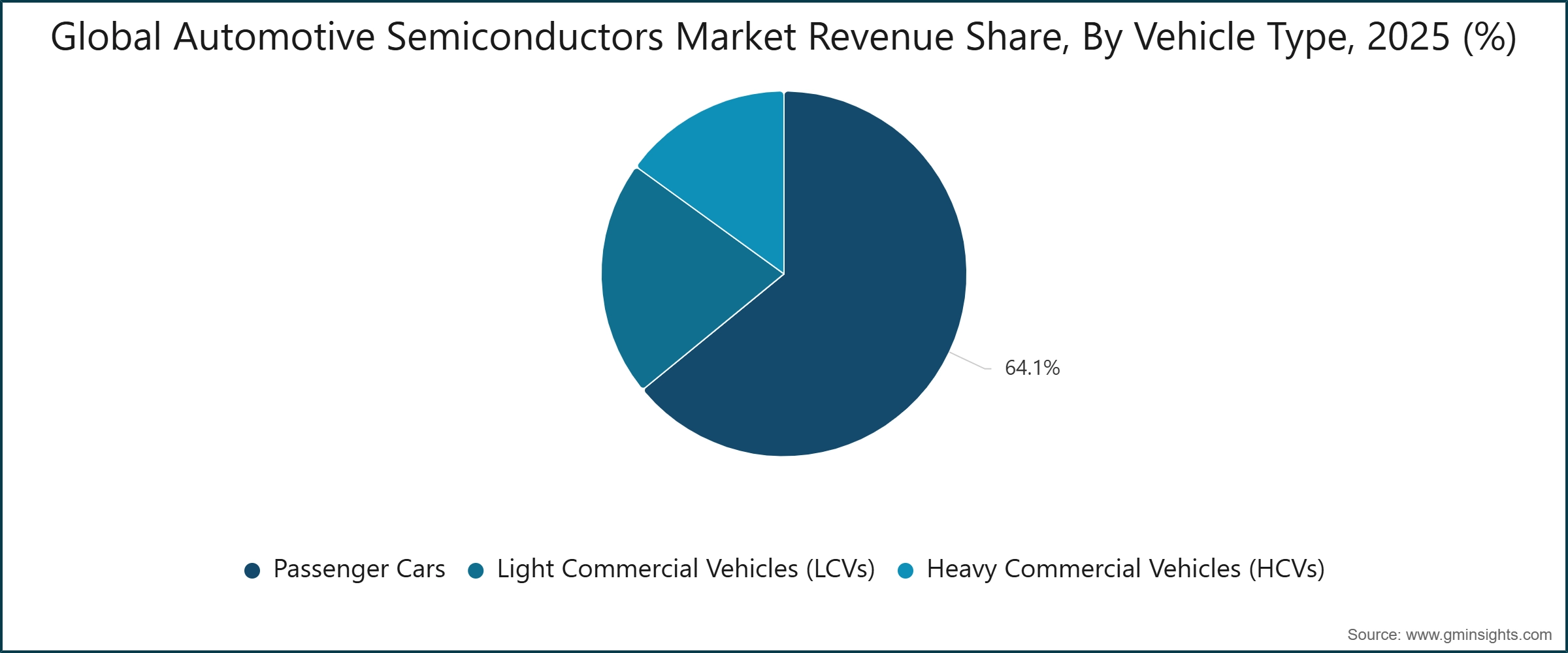 Global Automotive Semiconductors Market Revenue Share, By Vehicle Type, 2025 (%)