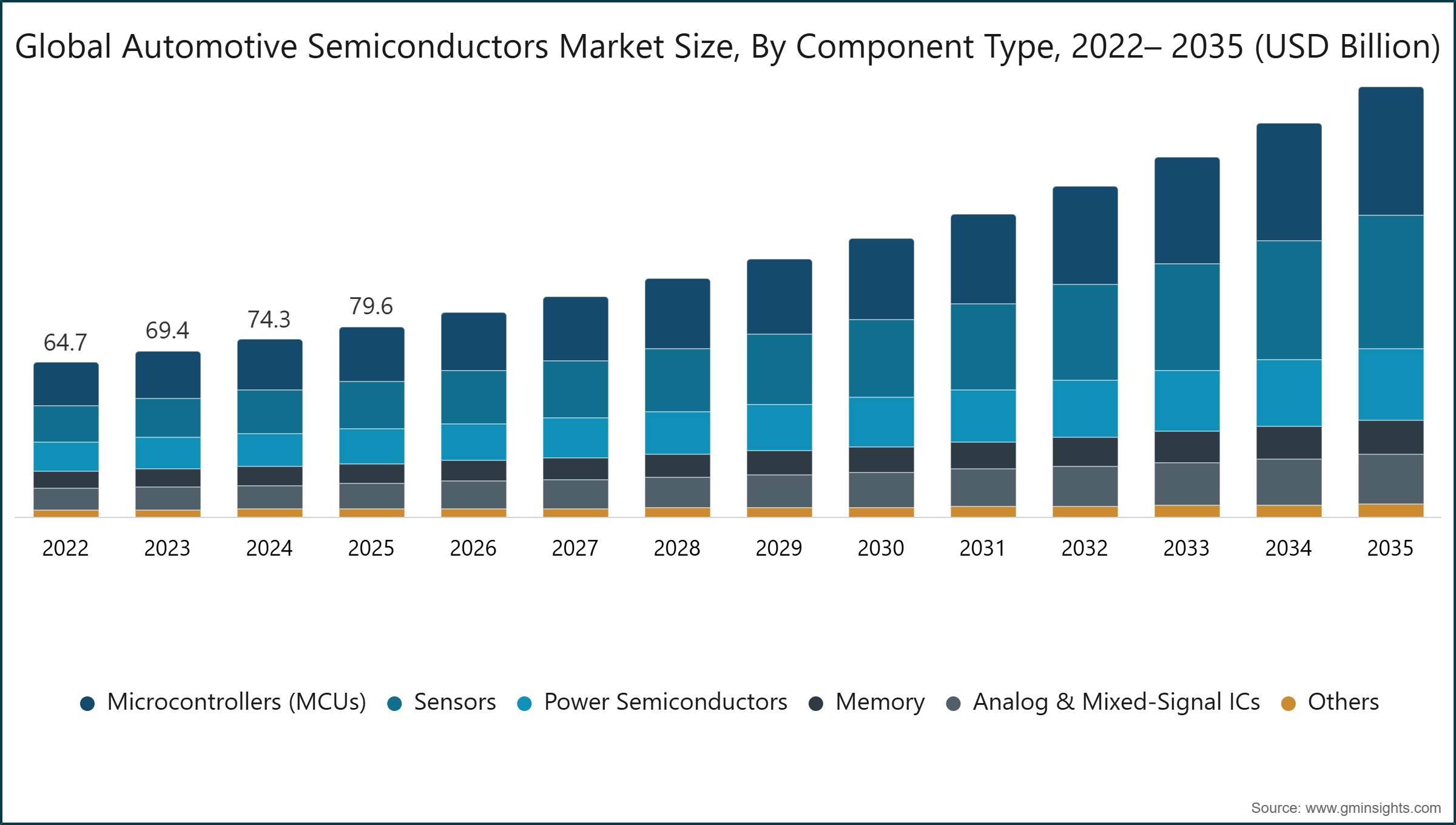 Global Automotive Semiconductors Market Size, By Component Type, 2022– 2035 (USD Billion)
