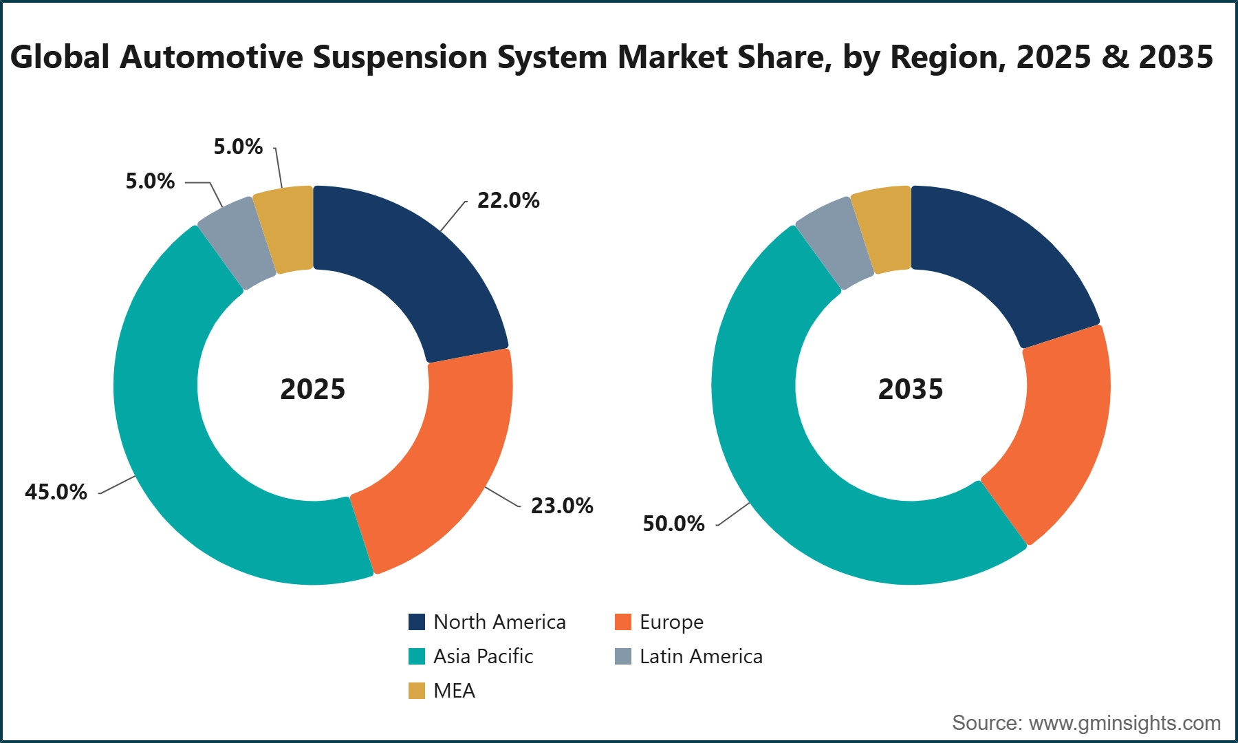 Global Automotive Suspension System Market Share, by Region, 2025 & 2035