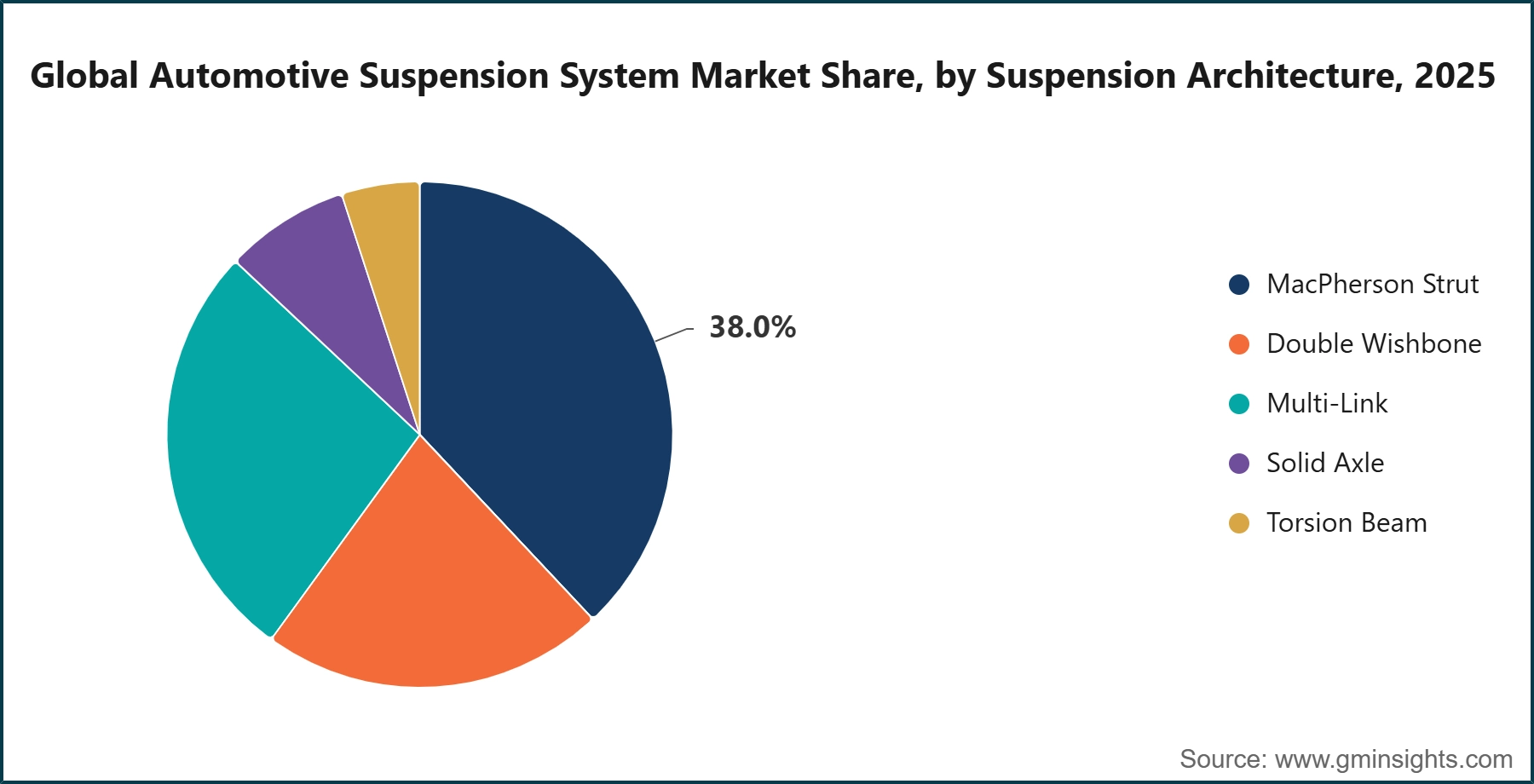 Global Automotive Suspension System Market Share, by Suspension Architecture, 2025
