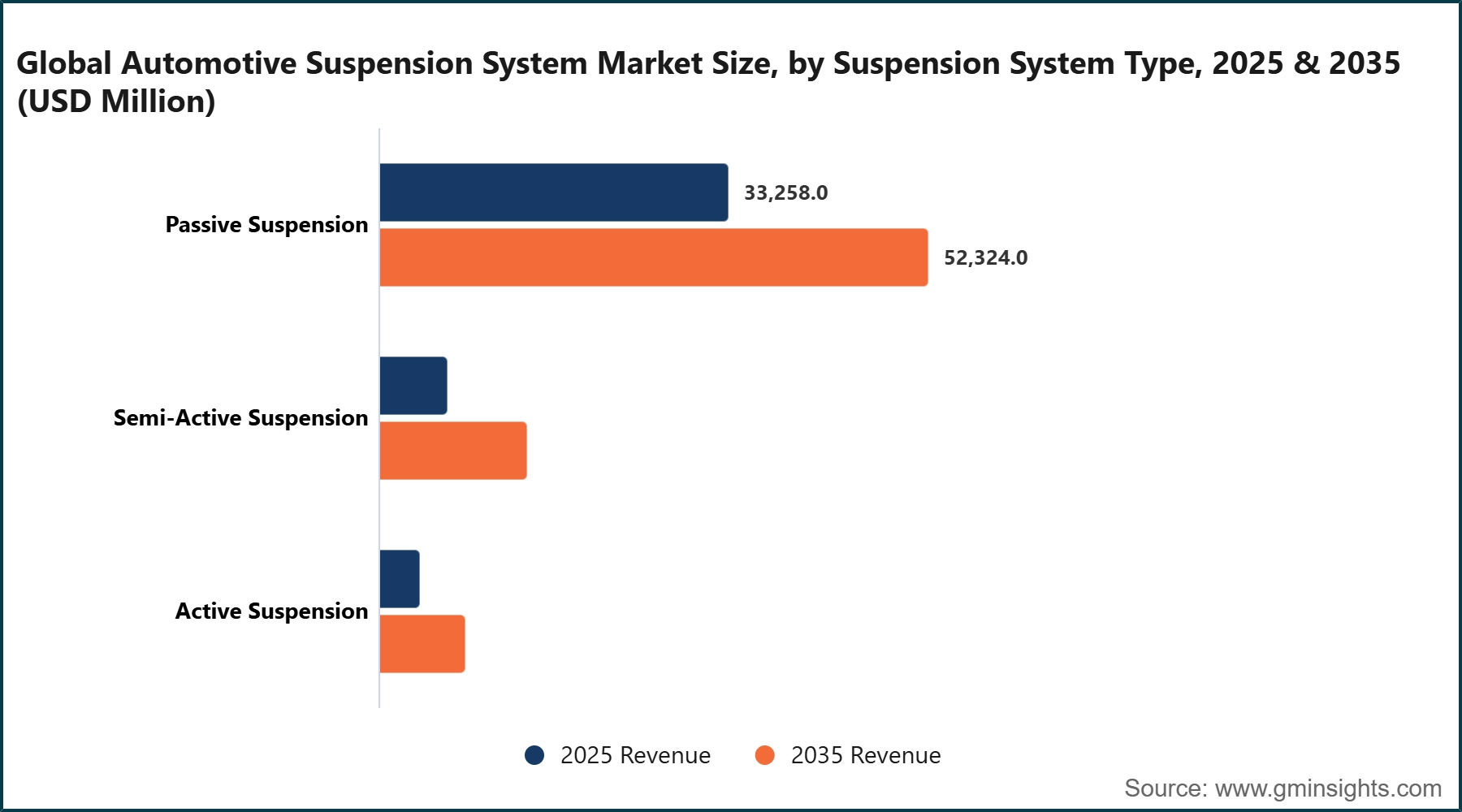 Global Automotive Suspension System Market Size, by Suspension System Type, 2025 & 2035 (USD Million)