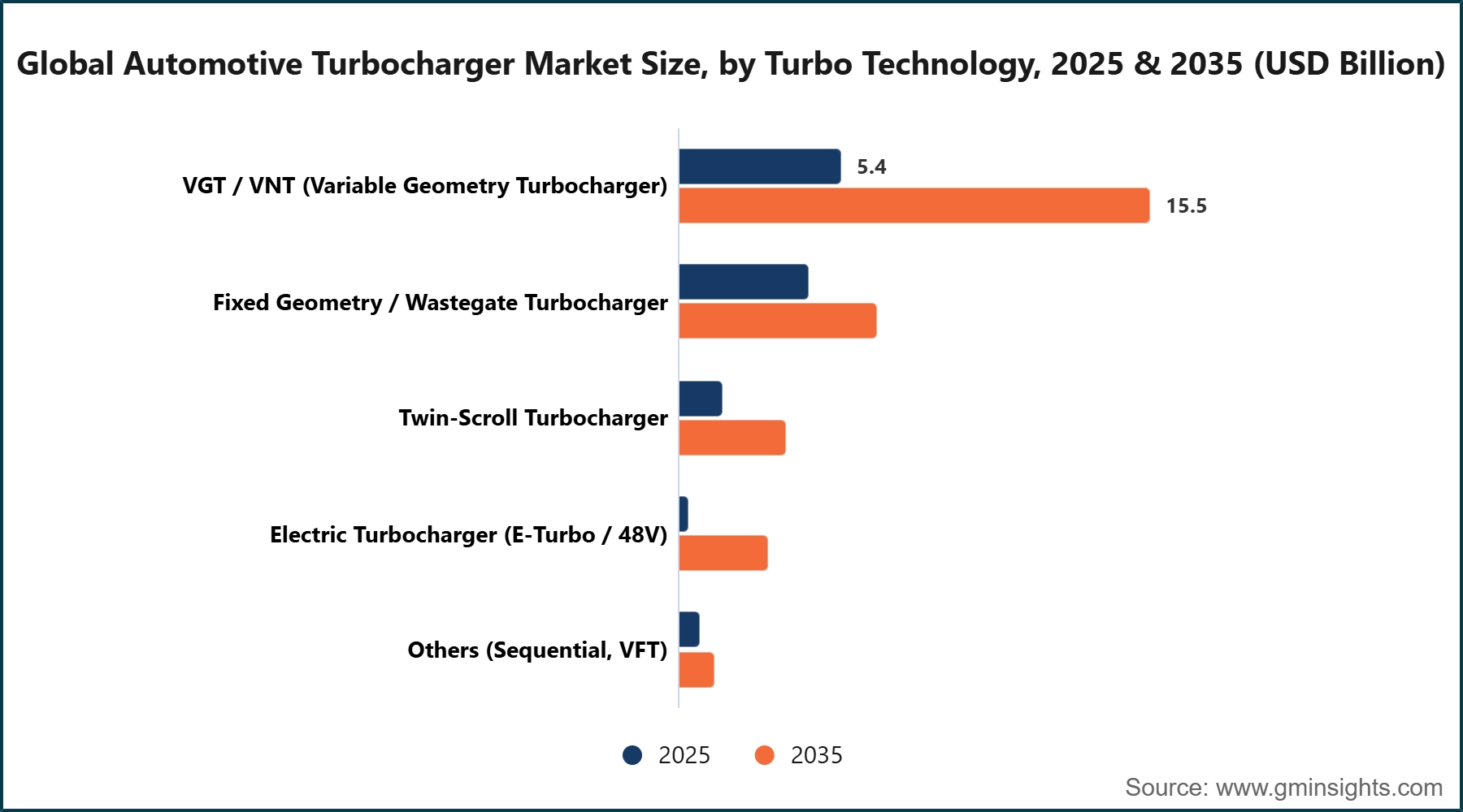Global Automotive Turbocharger Market Size, by Turbo Technology, 2025 & 2035 (USD Billion)