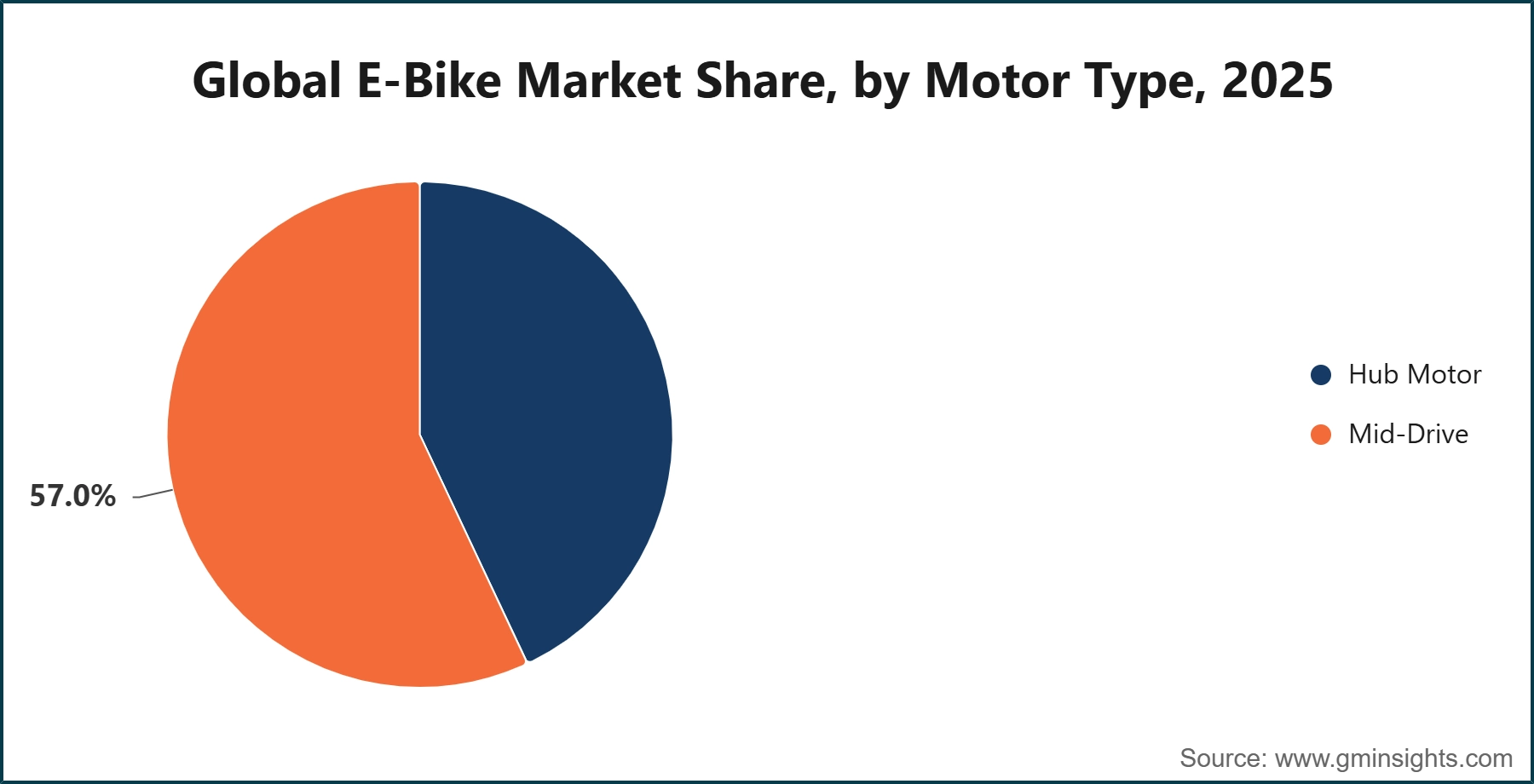 Global E-Bike Market Share, by Motor Type, 2025