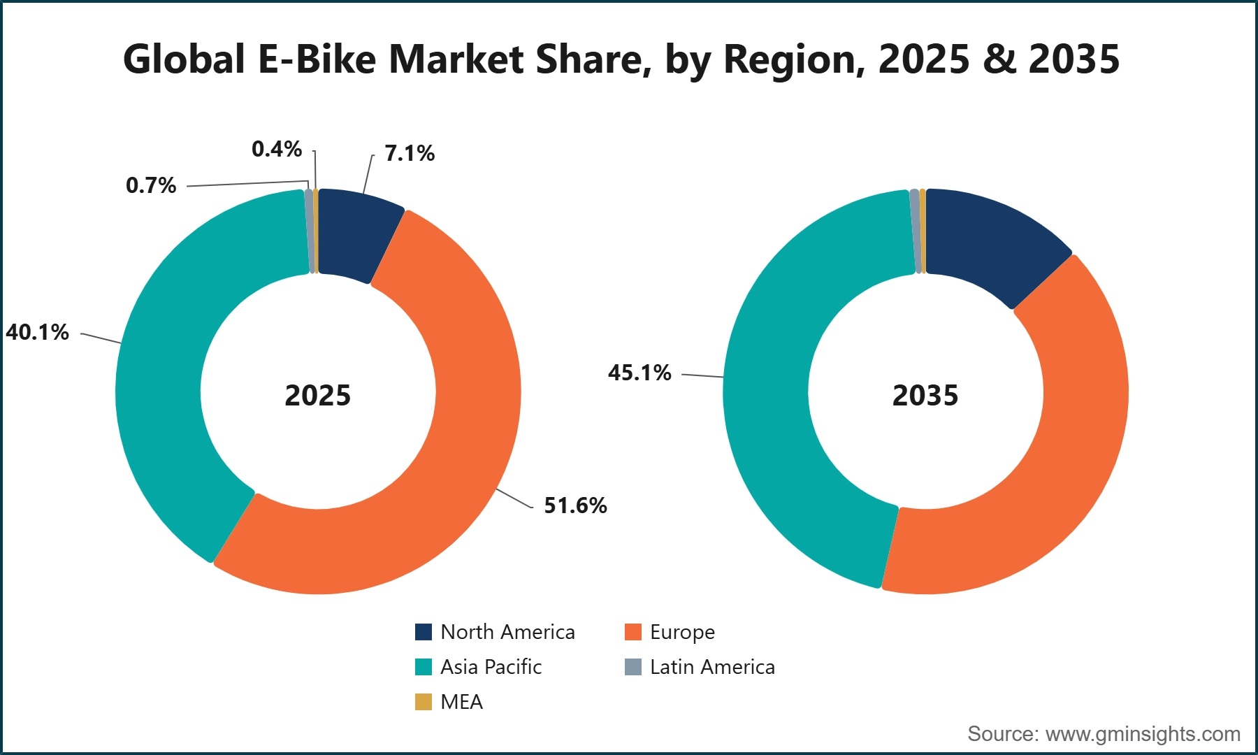 Global E-Bike Market Share, by Region, 2025 & 2035