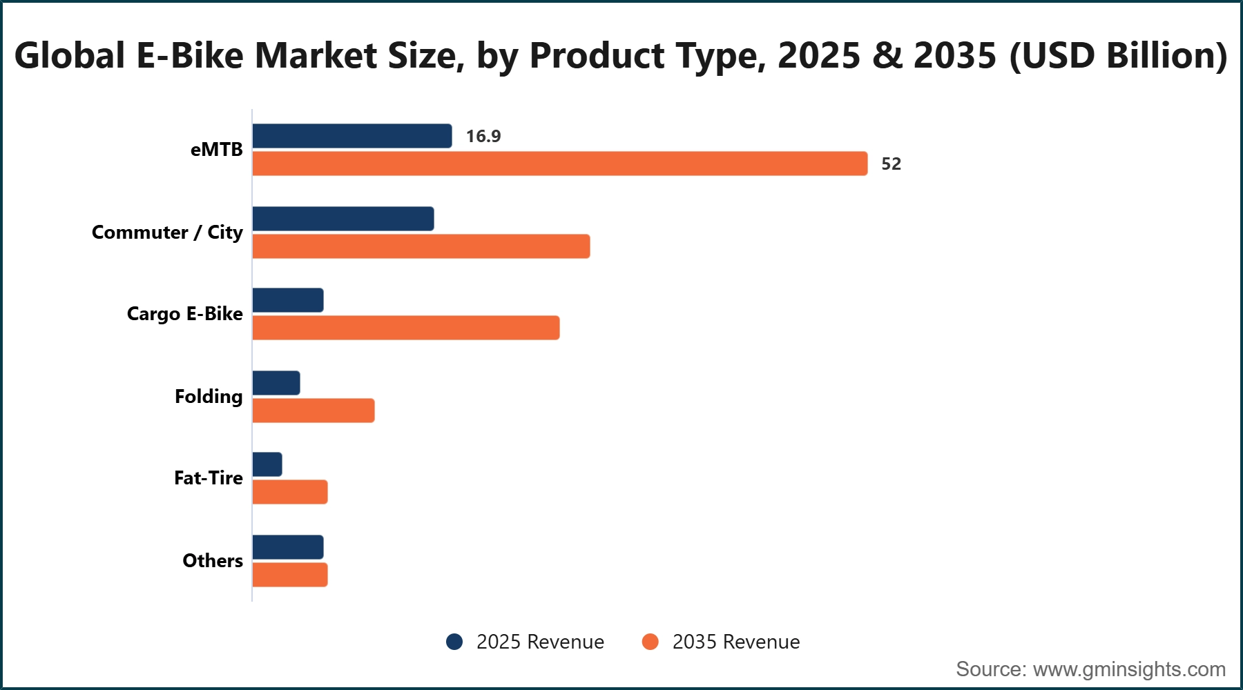 Global E-Bike Market Size, by Product Type, 2025 & 2035 (USD Billion)