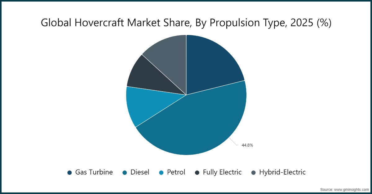 Grafico: Quota del mercato globale degli hovercraft, per tipo di propulsione, 2025 (%)