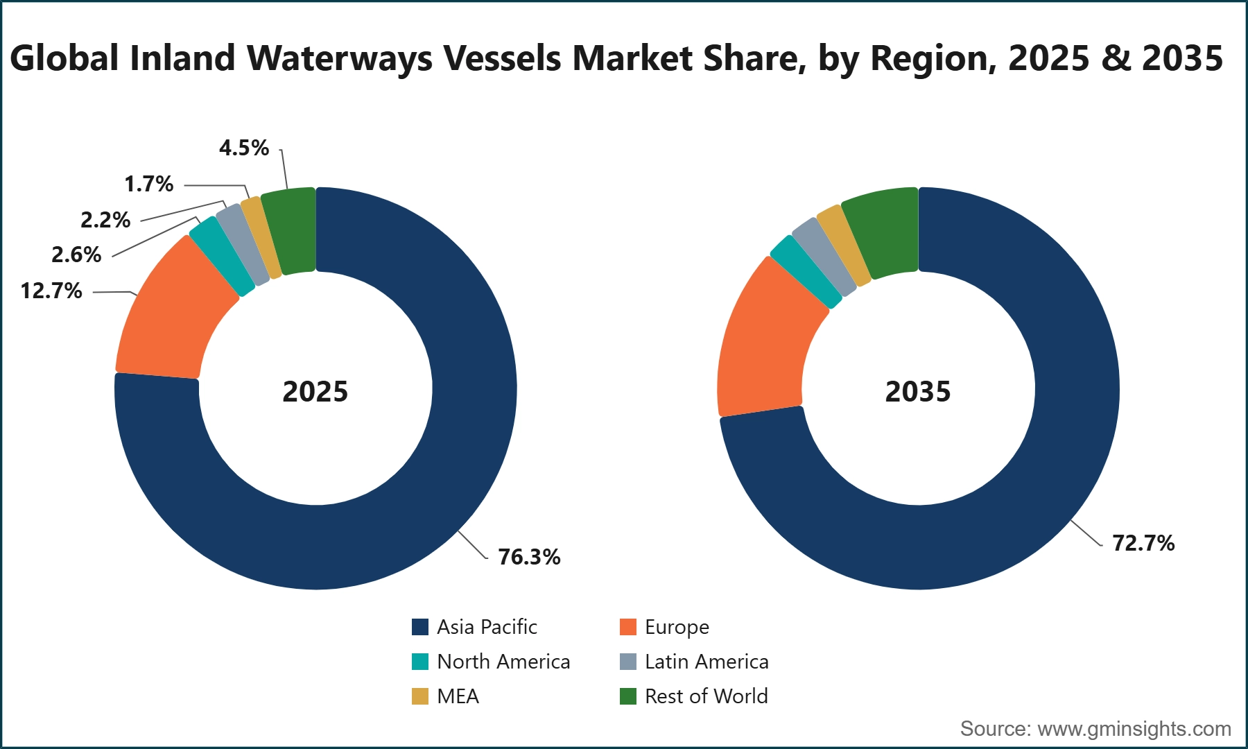 Global Inland Waterways Vessels Market Share, by Region, 2025 & 2035