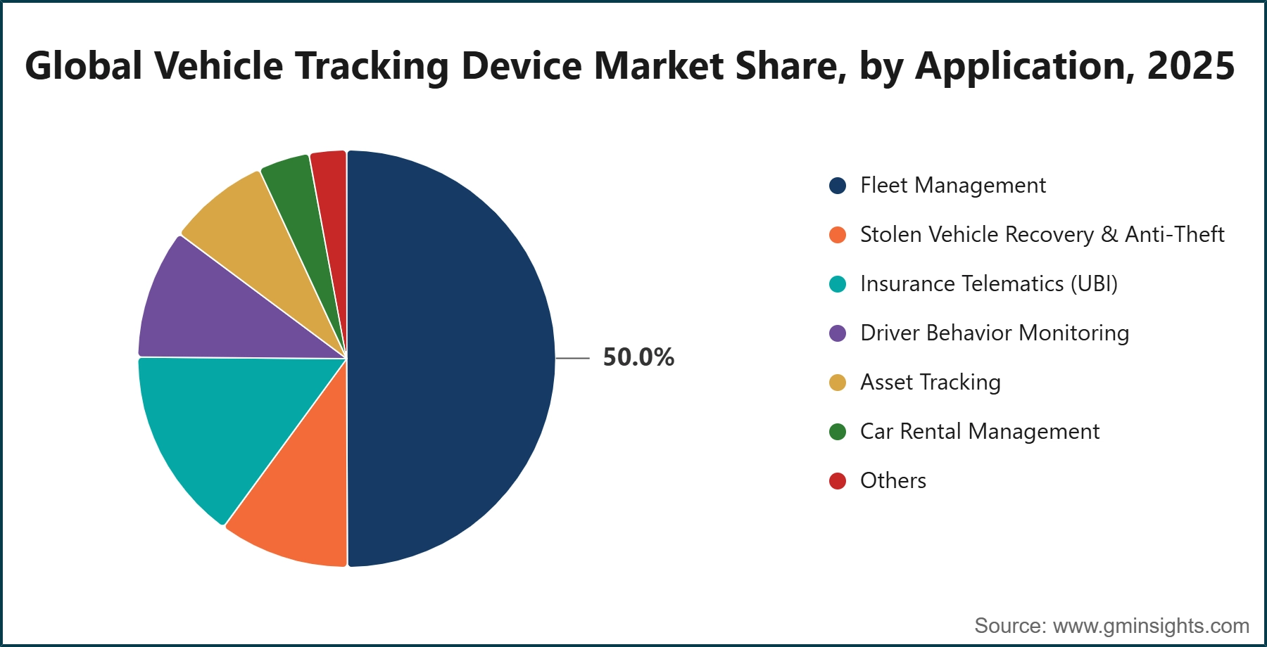 Global Vehicle Tracking Device Market Share, by Application, 2025