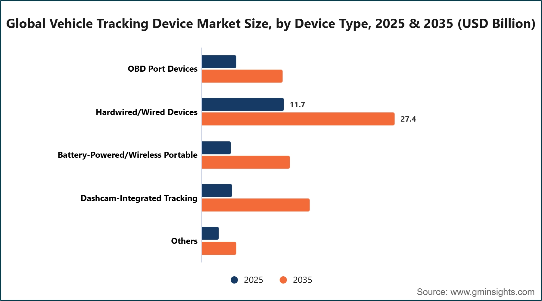 Global Vehicle Tracking Device Market Size, by Device Type, 2025 & 2035 (USD Billion)