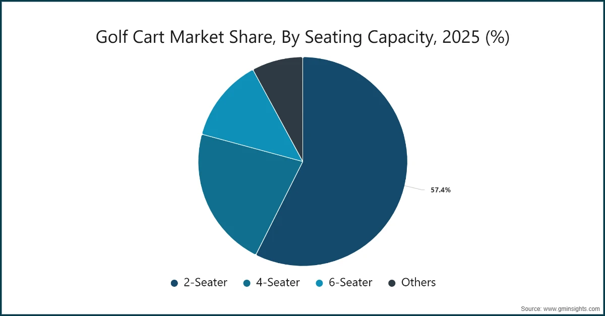 Quota di mercato dei carrelli da golf, per capacita di seduta, 2025 (%)