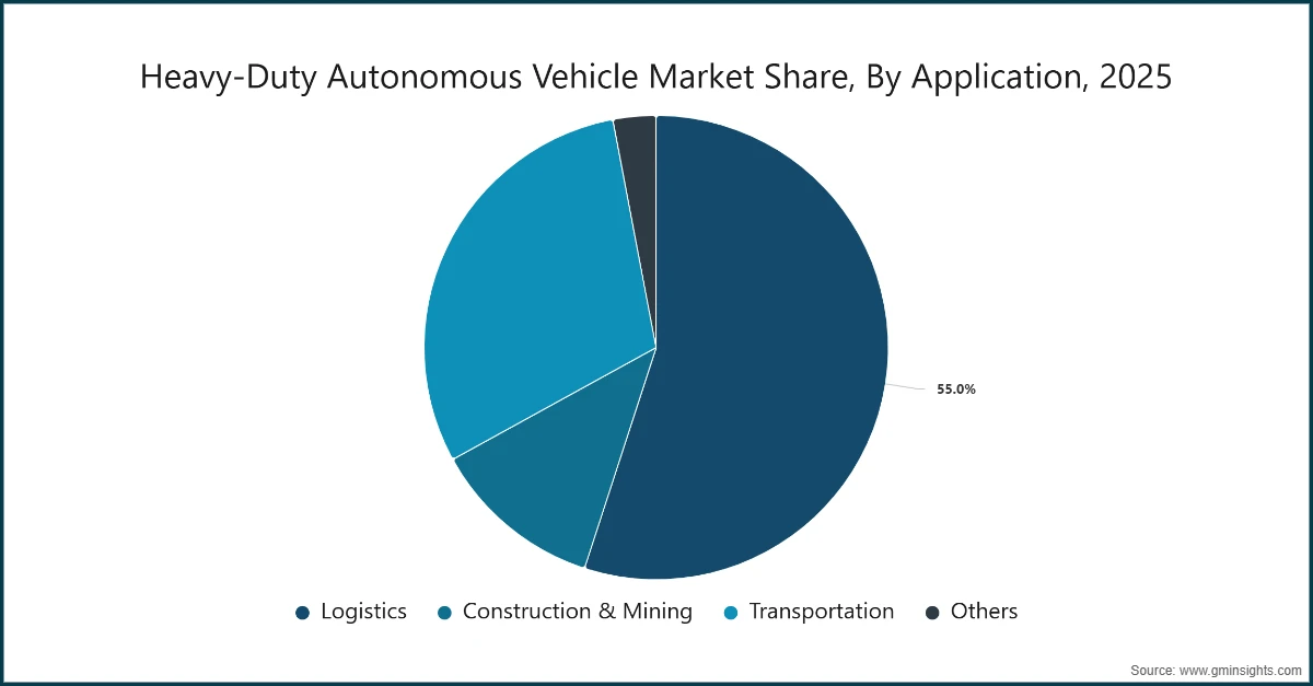 Heavy-Duty Autonomous Vehicle Market Share, By Application, 2025