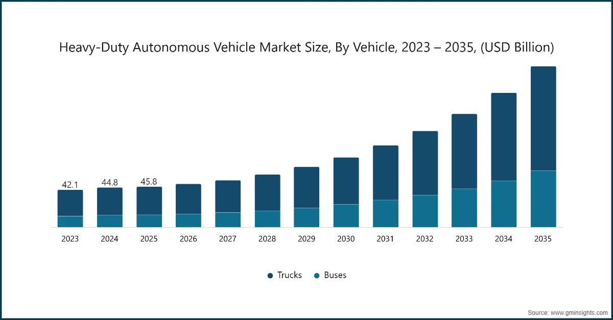 중장비 자율주행 차량 시장 규모, 차량별, 2023 – 2035, (USD Billion)