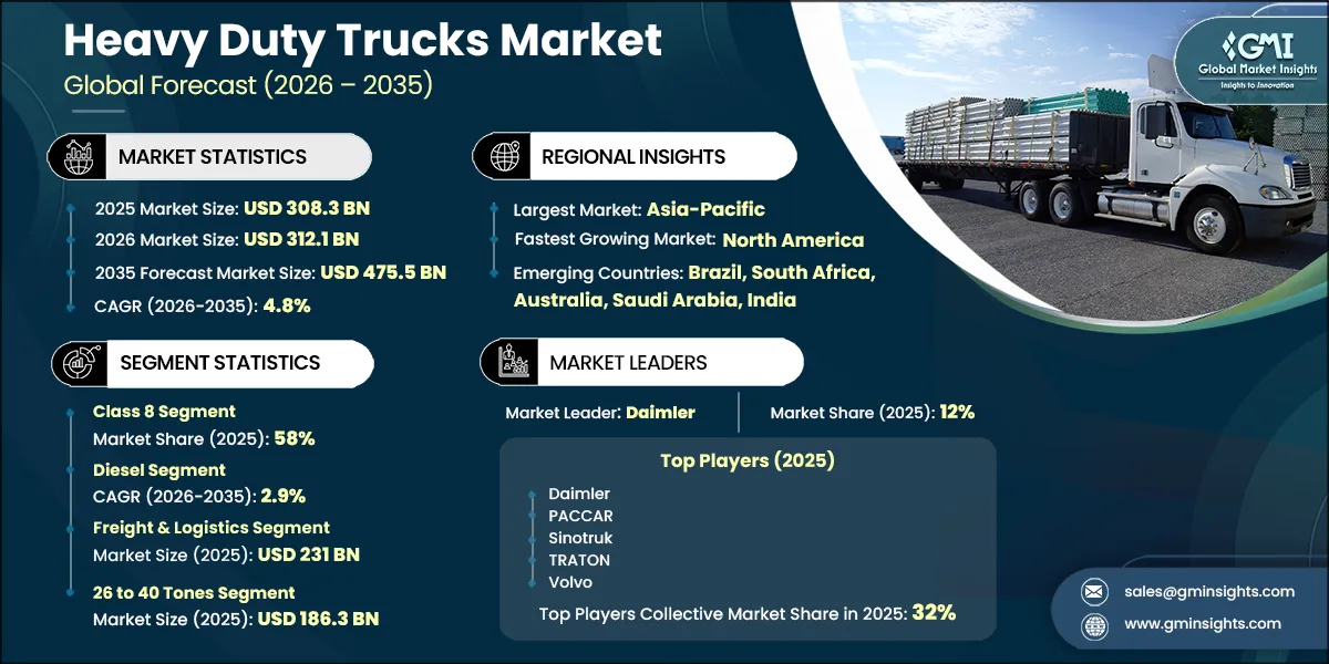 Heavy Duty Trucks Market Research Report