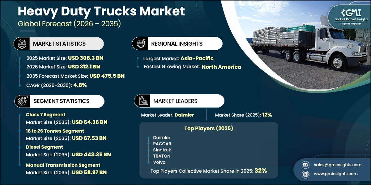 Heavy Duty Trucks Market Research Report