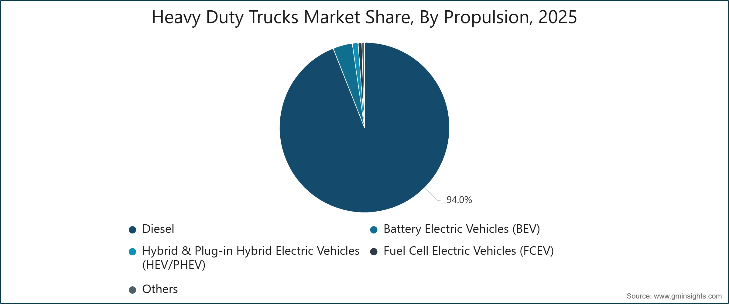 Heavy Duty Trucks Market Share, By Propulsion, 2025