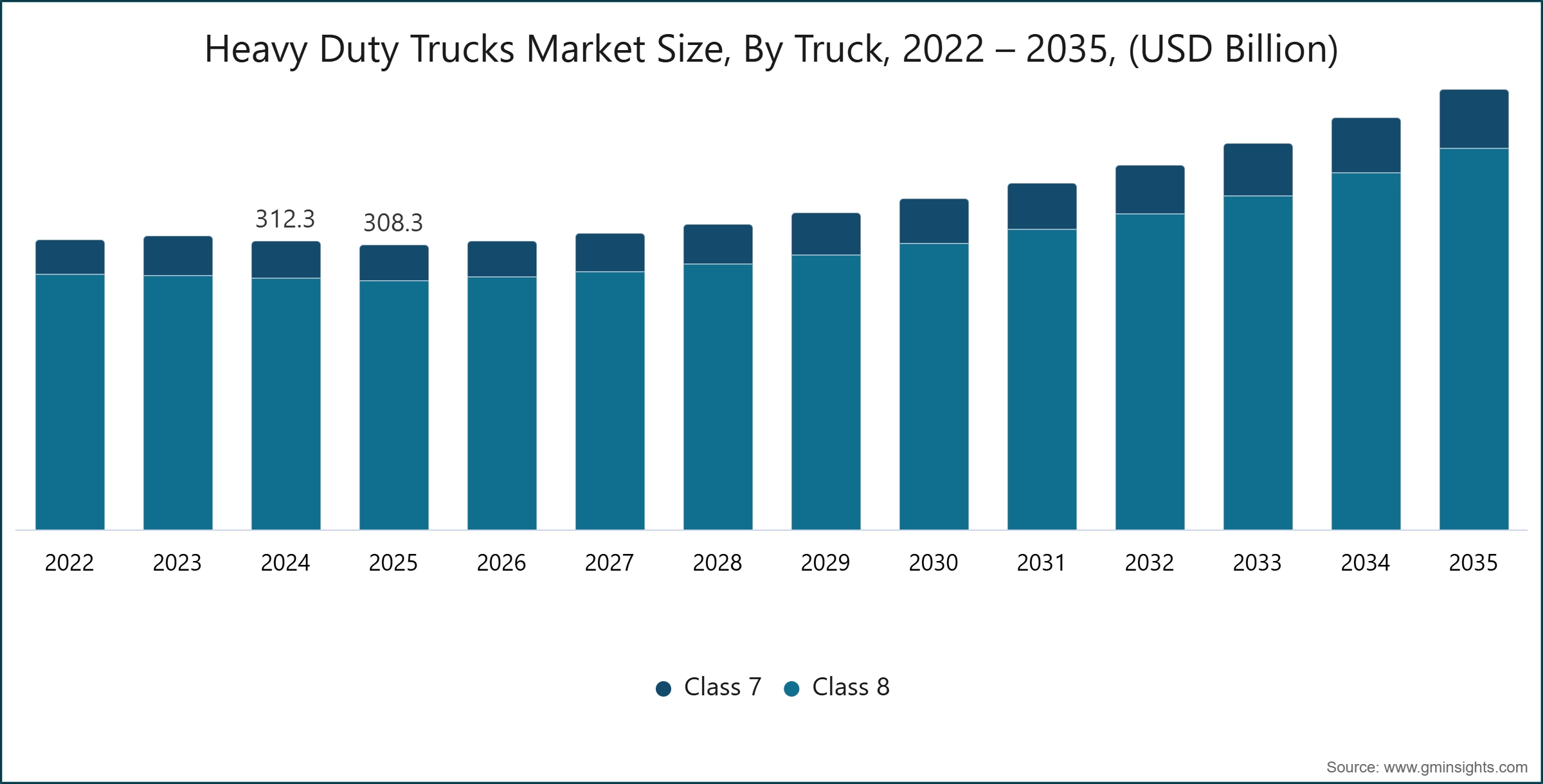 Heavy Duty Trucks Market Size, By Truck, 2022 – 2035, (USD Billion)